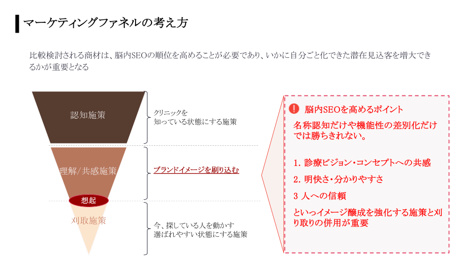 マーケティングファネルの考え方